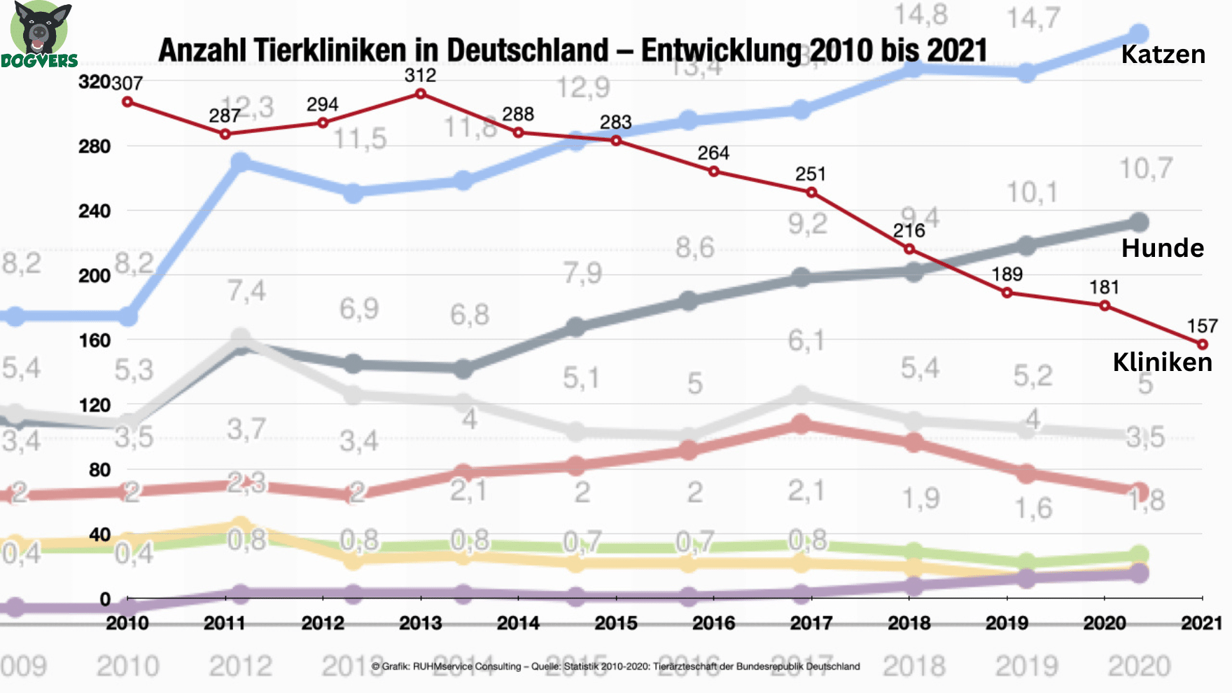 Entwicklung Hunde Katzen und Tierkliniken Entwicklung Hunde Katzen und Tierkliniken