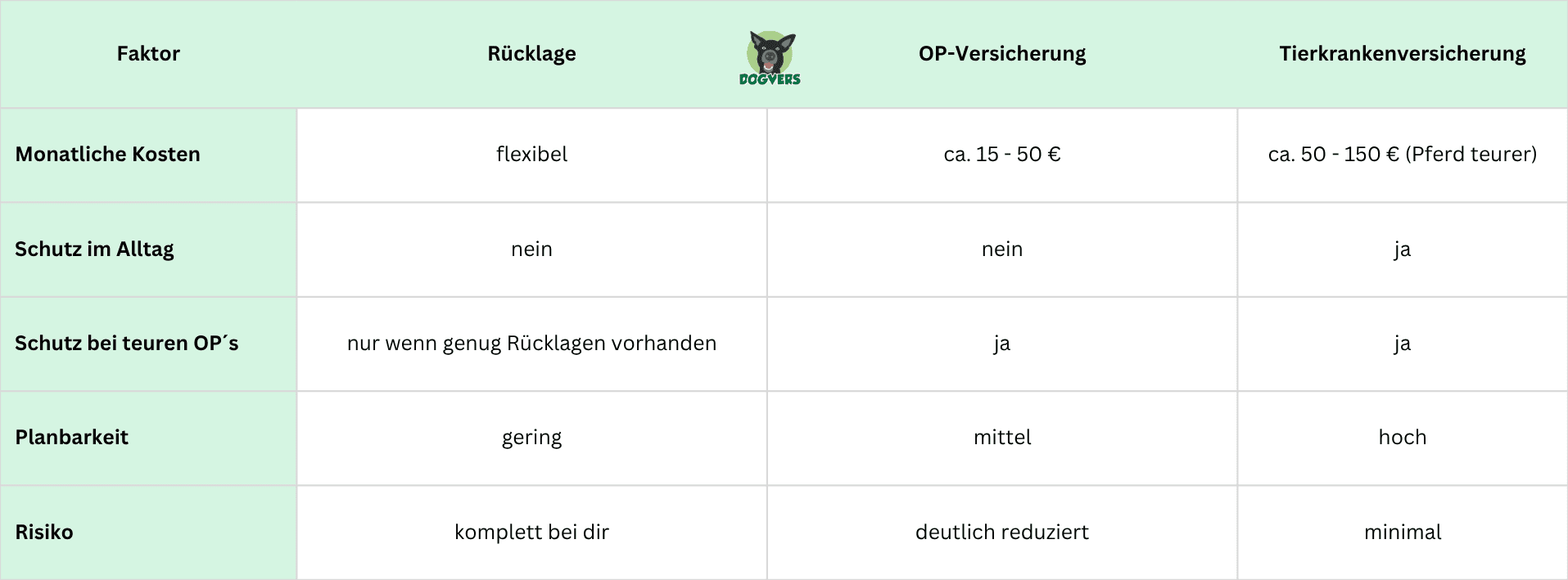Vergleichstabelle Tierversicherung oder Rücklagen Vergleichstabelle Tierversicherung versus Rücklagen