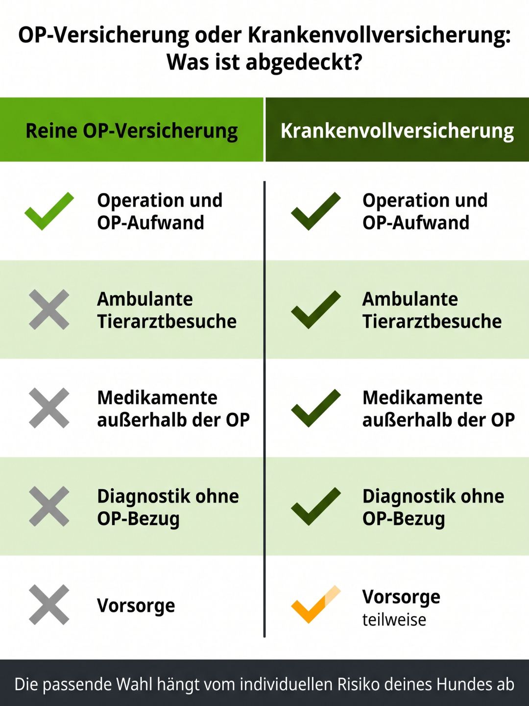 op-versicherung-krankenvollversicherung-leistungsvergleich Leistungsvergleich Hunde-OP-Versicherung und Krankenvollversicherung
