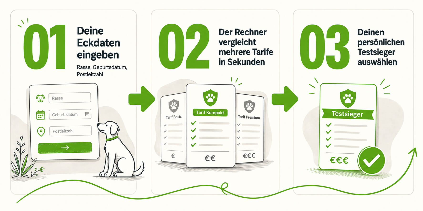 hundekrankenversicherung-rechner-schritte Infografik in drei einfachen Schritten zur passenden hundekrankenversicherung mit dem Dogverse-Rechner.