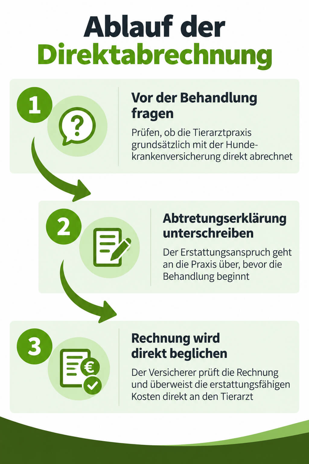 ablauf-direktabrechnung-tierarztpraxis-drei-schritte Ablauf der Direktabrechnung mit der Tierarztpraxis in drei Schritten