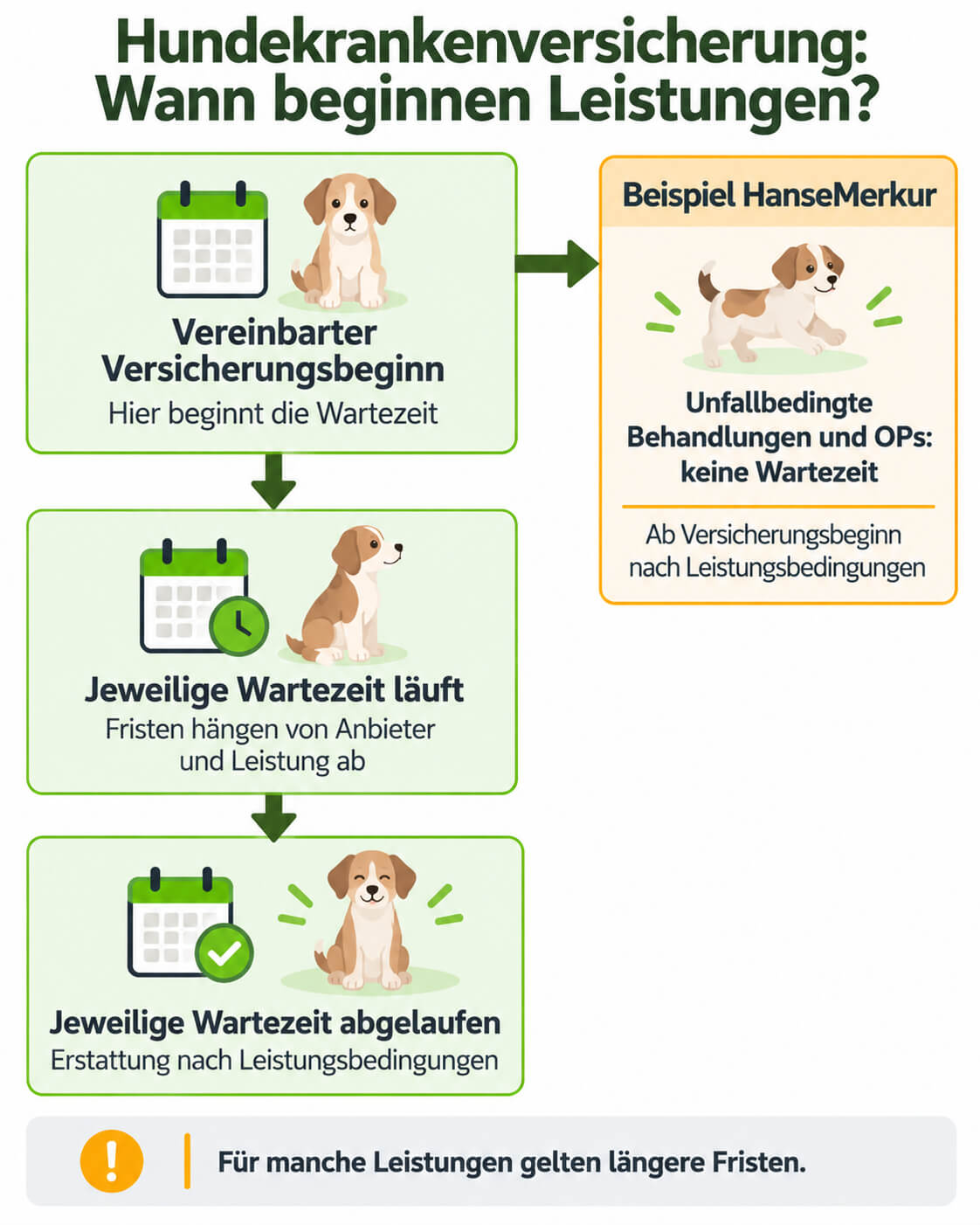 hundekrankenversicherung-versicherungsbeginn-wartezeit-unfallausnahme-hansemerkur Hundekrankenversicherung mit Versicherungsbeginn, Wartezeit und Unfallausnahme bei HanseMerkur