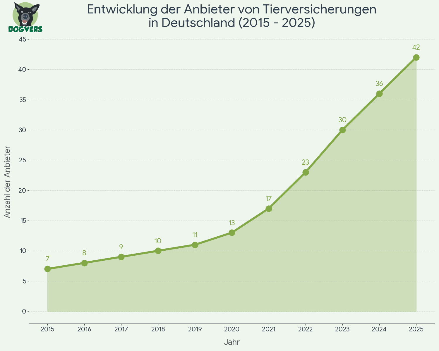 Entwicklung AnbieterTierversicherungen in Deutschland