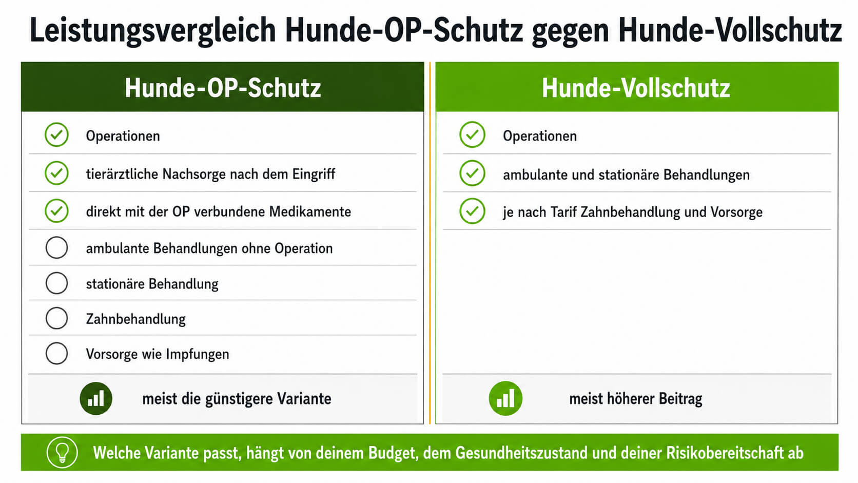 op-schutz-vollschutz-leistungsvergleich-hundekrankenversicherung OP-Schutz und Vollschutz im Leistungsumfang-Vergleich für die Hundekrankenversicherung